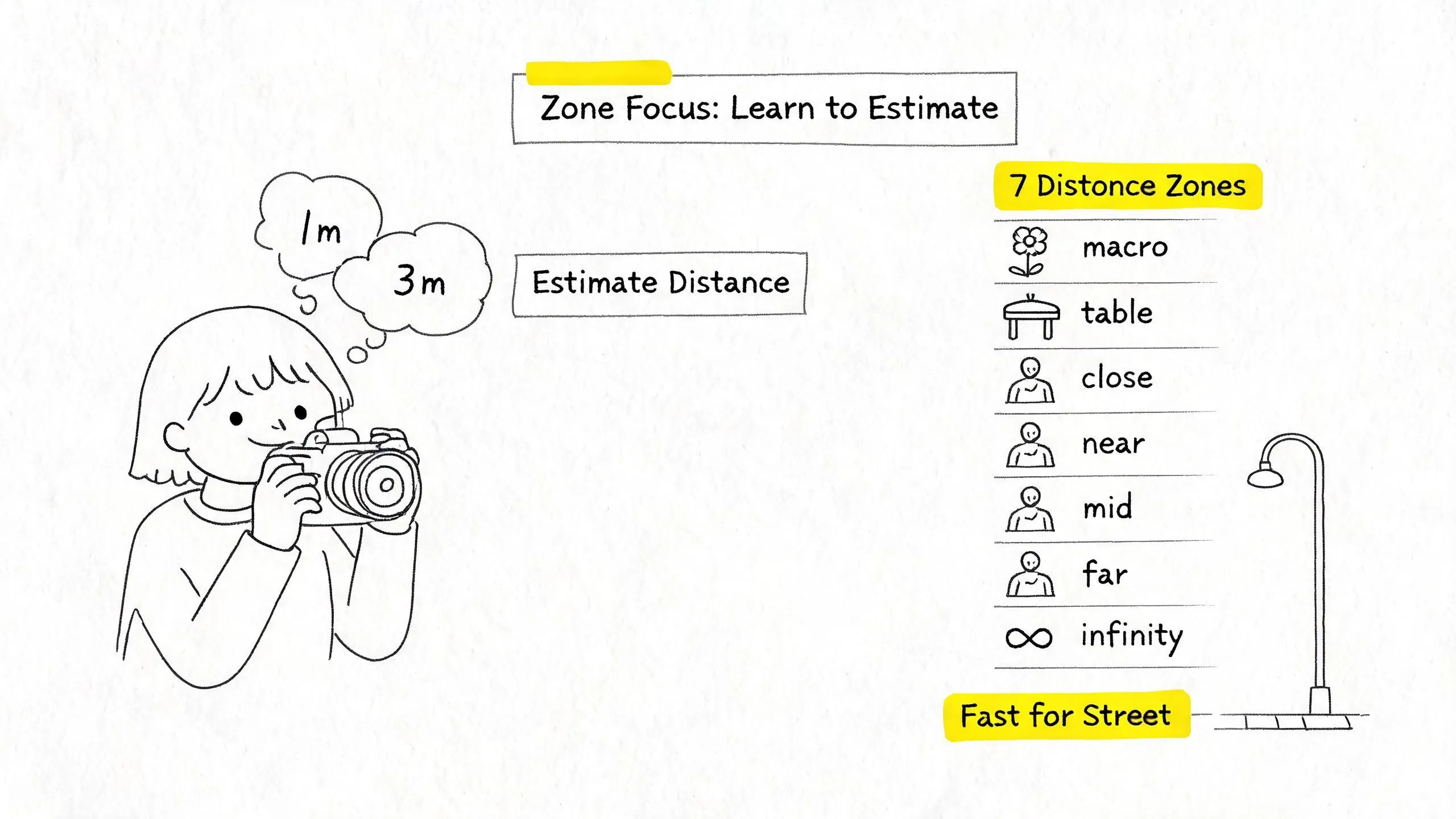 Zone Focus: Learn to Estimate